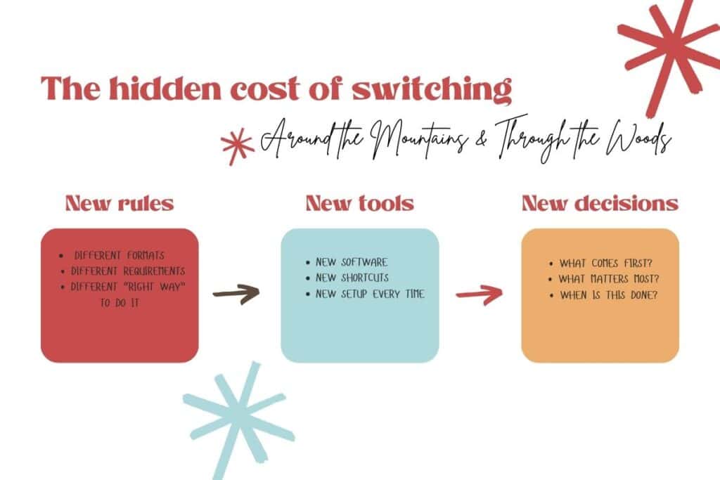 A visual flowchart outlining the cost of switching creative projects: new rules, new tools, and new decisions. Retro starburst icons included.