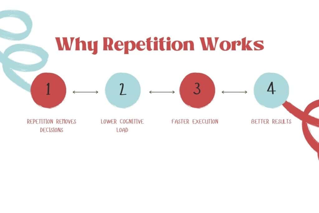 A four-step diagram explaining how repetition supports creativity: removes decisions, lowers cognitive load, speeds execution, and improves results.