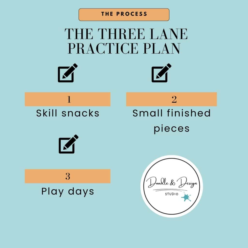 A teal graphic titled “The Three Lane Practice Plan” showing skill snacks, small finished pieces, and play days as a simple framework to help prevent burnout in digital drawing.